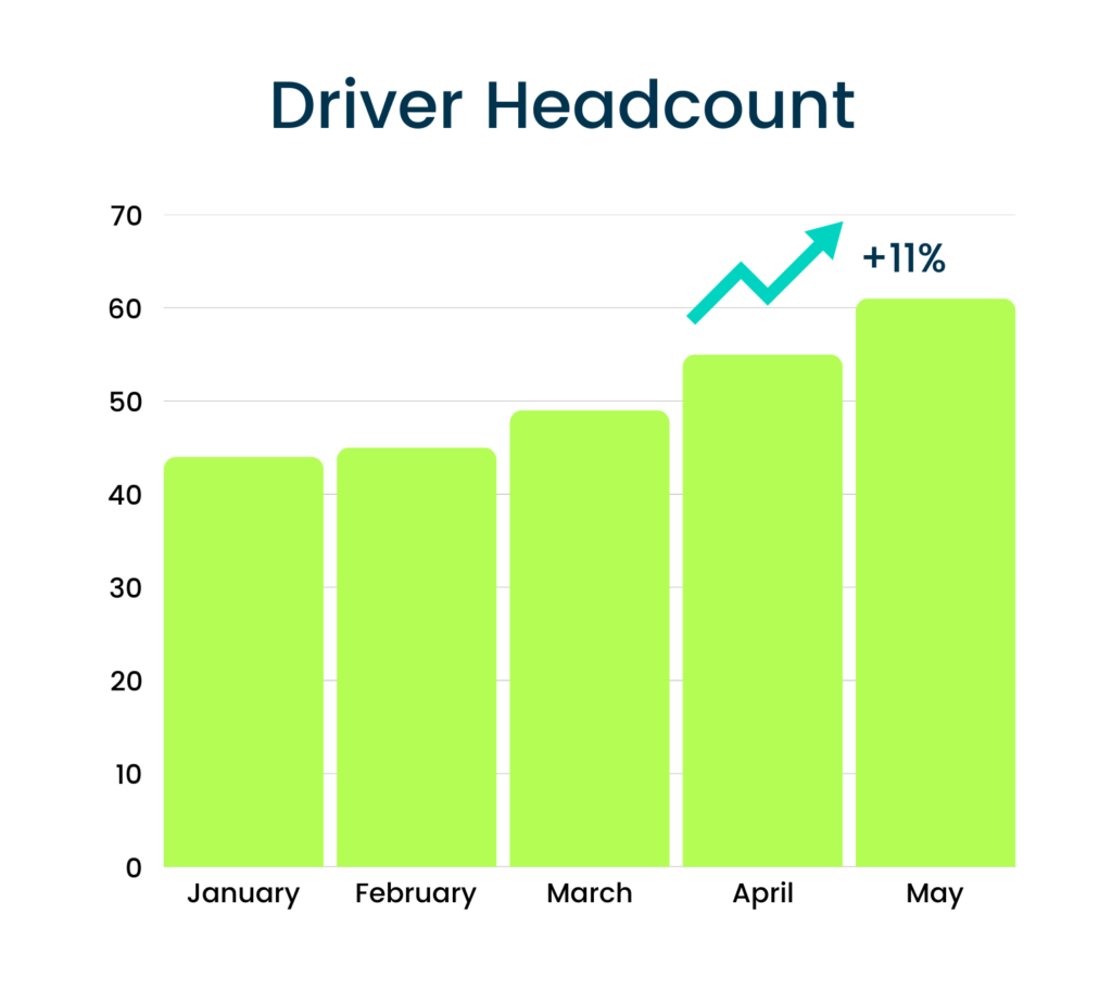 popup graphic showing increase in driver headcount